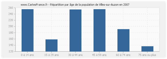 Répartition par âge de la population de Villes-sur-Auzon en 2007