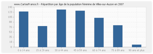 Répartition par âge de la population féminine de Villes-sur-Auzon en 2007