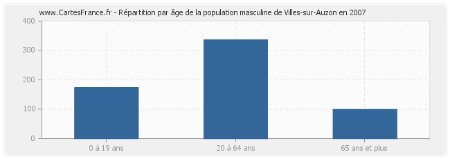 Répartition par âge de la population masculine de Villes-sur-Auzon en 2007