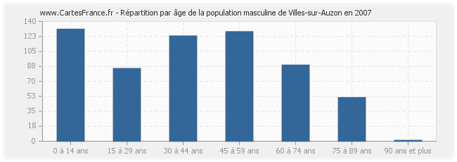 Répartition par âge de la population masculine de Villes-sur-Auzon en 2007