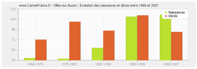 Villes-sur-Auzon : Evolution des naissances et décès entre 1968 et 2007