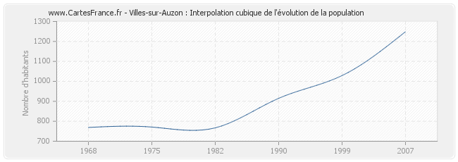 Villes-sur-Auzon : Interpolation cubique de l'évolution de la population