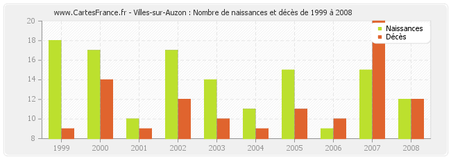 Villes-sur-Auzon : Nombre de naissances et décès de 1999 à 2008