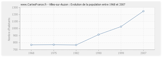 Population Villes-sur-Auzon