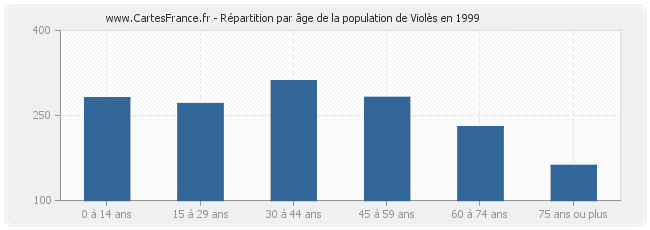 Répartition par âge de la population de Violès en 1999