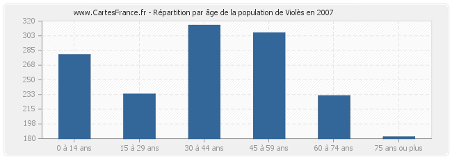 Répartition par âge de la population de Violès en 2007