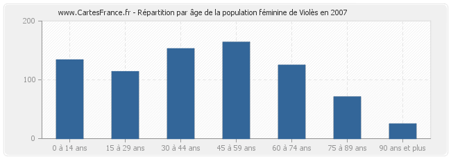 Répartition par âge de la population féminine de Violès en 2007