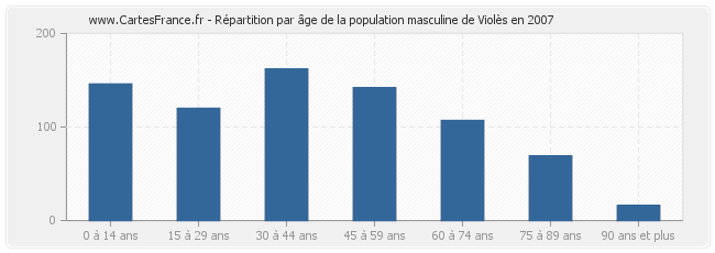 Répartition par âge de la population masculine de Violès en 2007