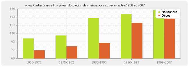 Violès : Evolution des naissances et décès entre 1968 et 2007