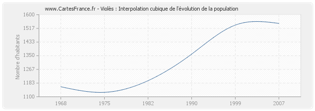 Violès : Interpolation cubique de l'évolution de la population