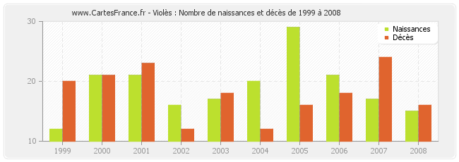 Violès : Nombre de naissances et décès de 1999 à 2008