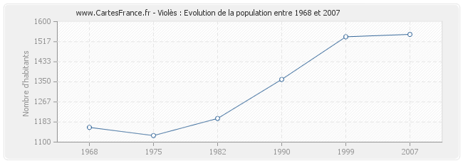 Population Violès