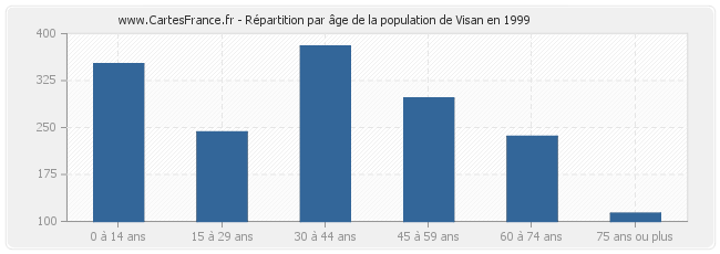Répartition par âge de la population de Visan en 1999
