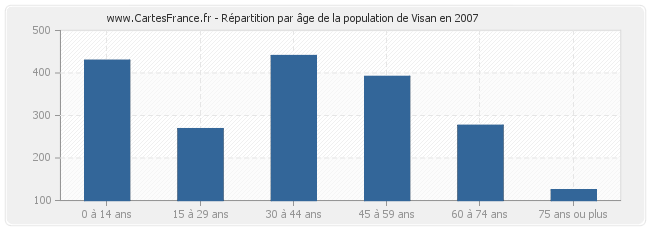 Répartition par âge de la population de Visan en 2007