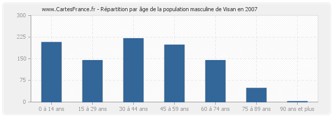 Répartition par âge de la population masculine de Visan en 2007