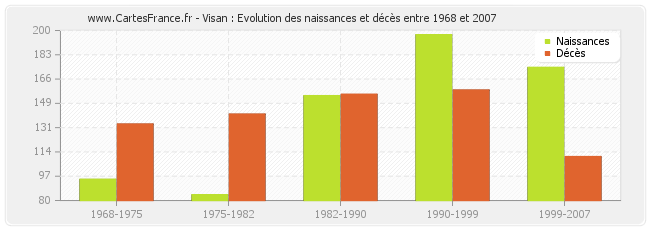 Visan : Evolution des naissances et décès entre 1968 et 2007