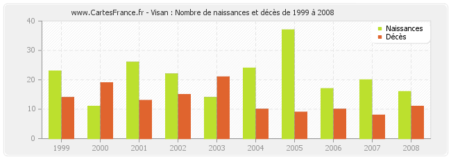 Visan : Nombre de naissances et décès de 1999 à 2008