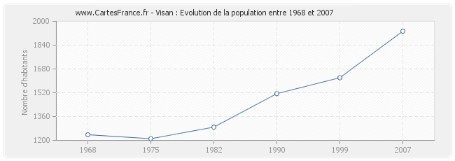 Population Visan