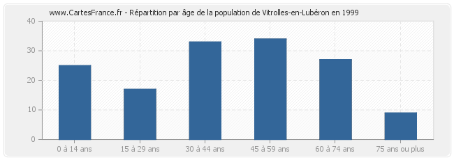 Répartition par âge de la population de Vitrolles-en-Lubéron en 1999