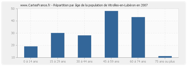 Répartition par âge de la population de Vitrolles-en-Lubéron en 2007