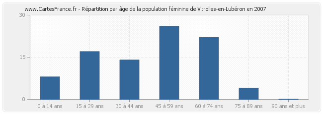 Répartition par âge de la population féminine de Vitrolles-en-Lubéron en 2007