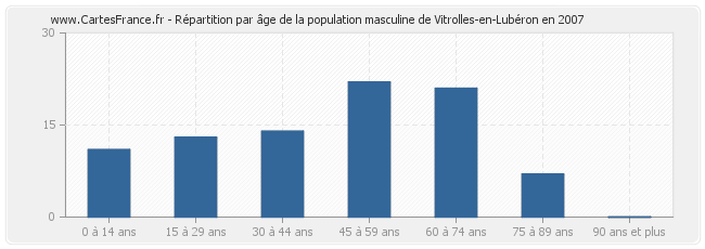 Répartition par âge de la population masculine de Vitrolles-en-Lubéron en 2007