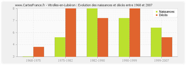 Vitrolles-en-Lubéron : Evolution des naissances et décès entre 1968 et 2007