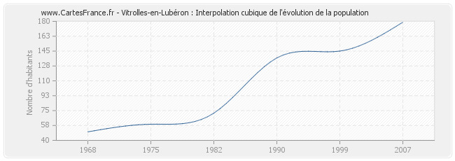 Vitrolles-en-Lubéron : Interpolation cubique de l'évolution de la population