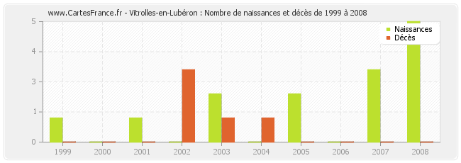Vitrolles-en-Lubéron : Nombre de naissances et décès de 1999 à 2008