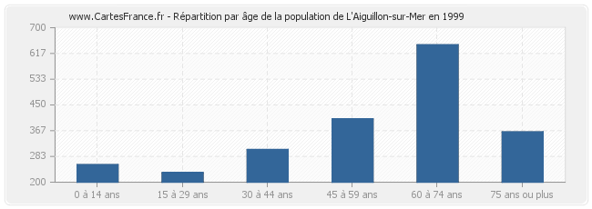 Répartition par âge de la population de L'Aiguillon-sur-Mer en 1999