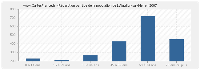 Répartition par âge de la population de L'Aiguillon-sur-Mer en 2007