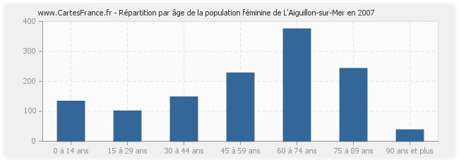 Répartition par âge de la population féminine de L'Aiguillon-sur-Mer en 2007