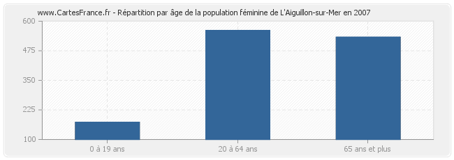 Répartition par âge de la population féminine de L'Aiguillon-sur-Mer en 2007