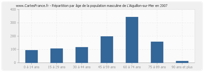 Répartition par âge de la population masculine de L'Aiguillon-sur-Mer en 2007