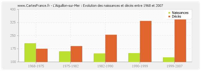L'Aiguillon-sur-Mer : Evolution des naissances et décès entre 1968 et 2007