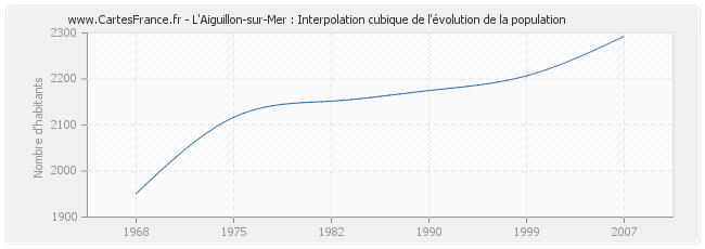 L'Aiguillon-sur-Mer : Interpolation cubique de l'évolution de la population