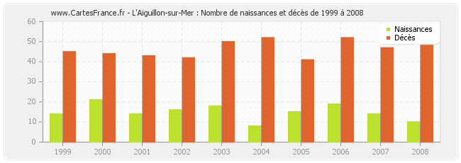 L'Aiguillon-sur-Mer : Nombre de naissances et décès de 1999 à 2008