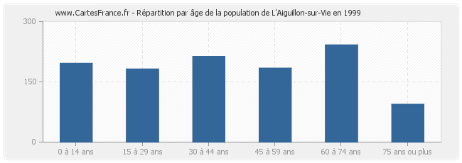 Répartition par âge de la population de L'Aiguillon-sur-Vie en 1999