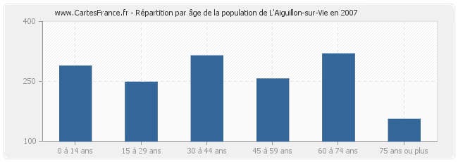 Répartition par âge de la population de L'Aiguillon-sur-Vie en 2007