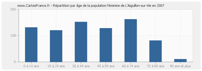 Répartition par âge de la population féminine de L'Aiguillon-sur-Vie en 2007