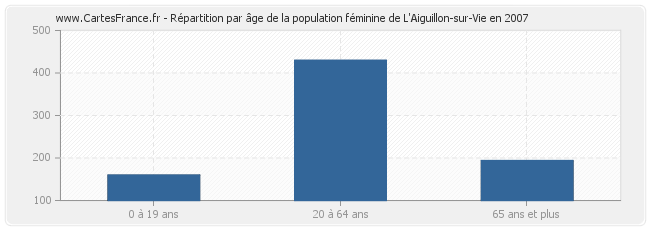 Répartition par âge de la population féminine de L'Aiguillon-sur-Vie en 2007