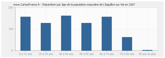 Répartition par âge de la population masculine de L'Aiguillon-sur-Vie en 2007