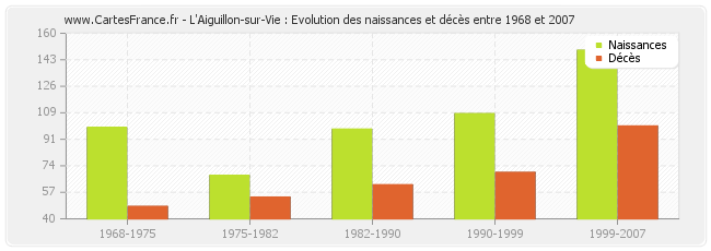 L'Aiguillon-sur-Vie : Evolution des naissances et décès entre 1968 et 2007