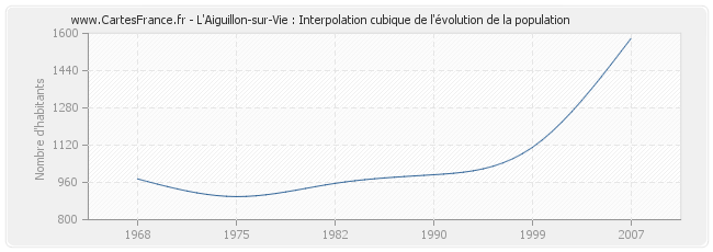 L'Aiguillon-sur-Vie : Interpolation cubique de l'évolution de la population