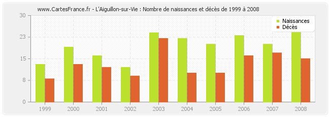 L'Aiguillon-sur-Vie : Nombre de naissances et décès de 1999 à 2008