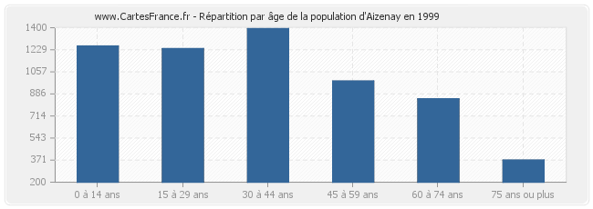 Répartition par âge de la population d'Aizenay en 1999