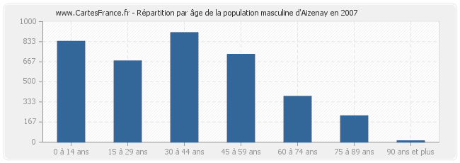 Répartition par âge de la population masculine d'Aizenay en 2007