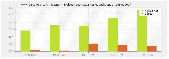 Aizenay : Evolution des naissances et décès entre 1968 et 2007