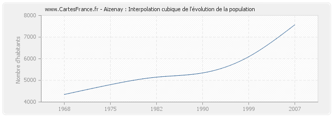 Aizenay : Interpolation cubique de l'évolution de la population