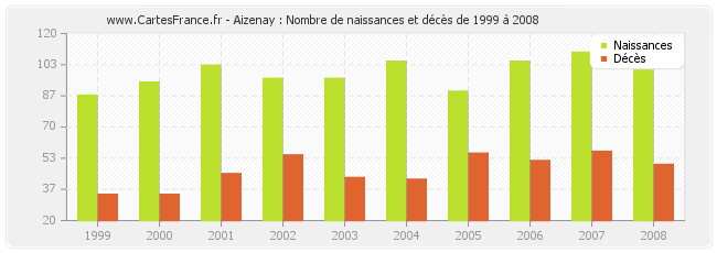 Aizenay : Nombre de naissances et décès de 1999 à 2008